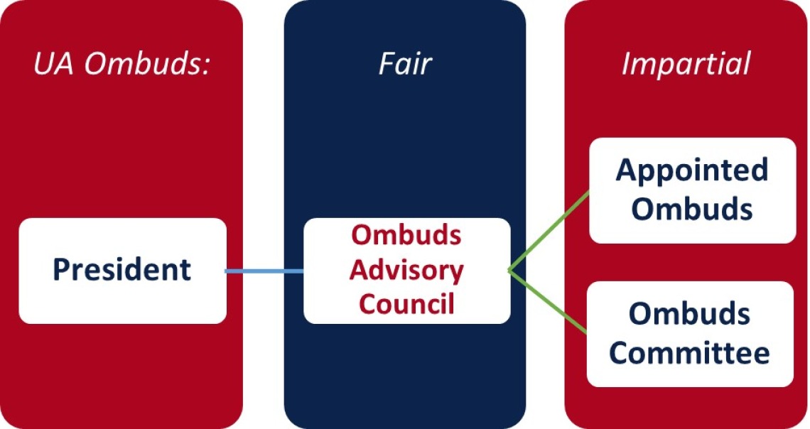 UA Ombuds consists of the President the Ombuds Advisory Council the Appointed Ombuds and the Ombuds Committee